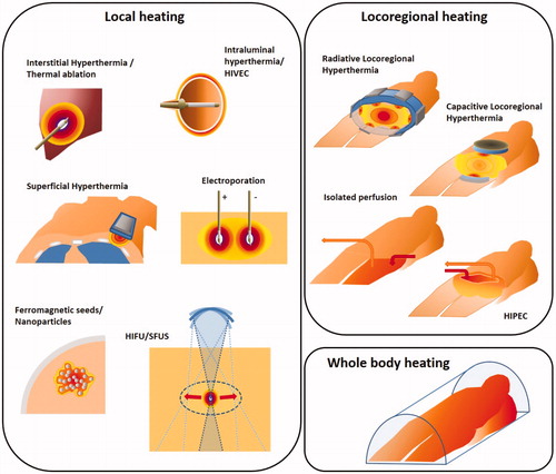 Figure 4. Graphical representation of different heating techniques.