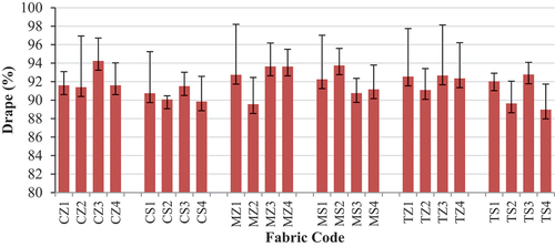 Figure 4. Drape value of denim fabrics.