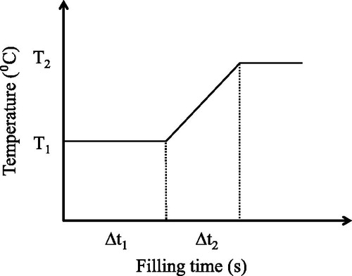 Figure 2. Generic shape of the non-isothermal filling profile.