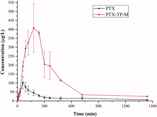 Figure 4. The plasma concentration-time curve of PTX in rats after oral administration of PTX, PTX-loaded mixed micelles (20 mg/kg, IS). Data are presented as mean ± SD (n = 6).