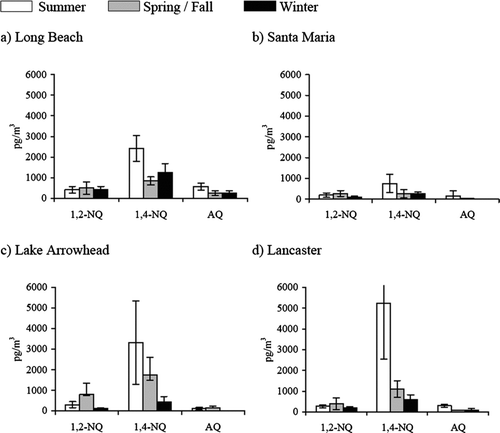 FIG. 3 Seasonal variation of average (±STDEV) vapor-phase quinone concentrations.