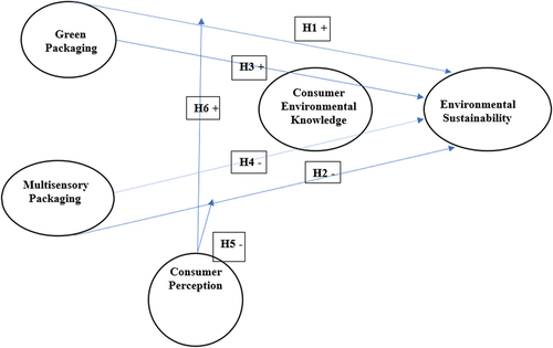 Figure 1. Theoretical Framework.