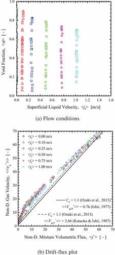 Figure 5. Rod bundle data of the Purdue University 8 × 8 bundle [Citation4].