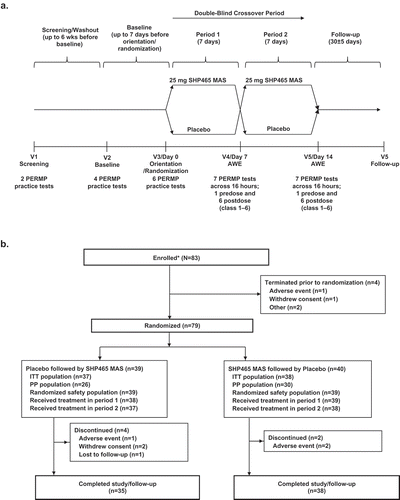 Figure 1. Schematic diagram of (a) the study design and (b) participant disposition.AWE = adult workplace environment; ITT = intent to treat; MAS = mixed amphetamine salts; PERMP = Permanent Product Measure of Performance; PP = per protocol; V = visit.*Enrolled participants were those for whom all screening assessments were completed and reviewed.