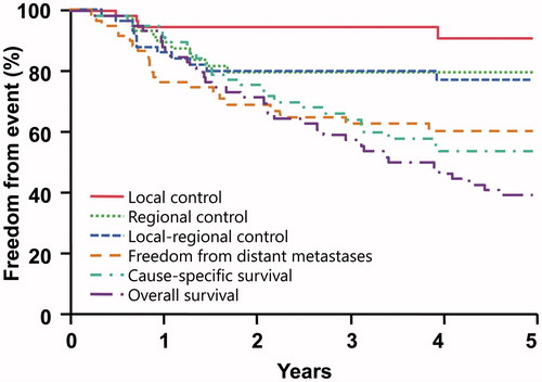 Figure 1. The 5-year outcomes.