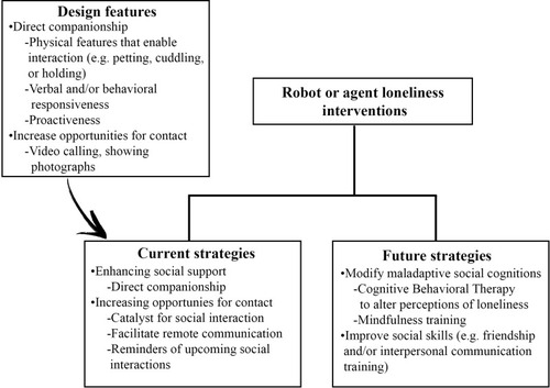 Figure 2 Current strategies used by robots or agents for reducing loneliness in older adults, and possible future strategies. These strategies are enhanced by certain design features, as illustrated.