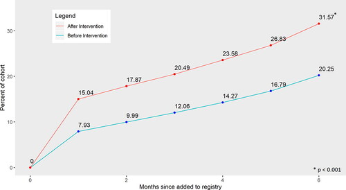 Figure 2. Cumulative spirometry completion rates over time before the intervention vs. After the intervention.