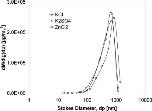 FIG. 5 Mass size distribution of the generated aerosol particles from different salts calculated from ELPI measurements using the salt bulk density.