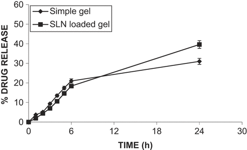 Figure 7. In vitro skin permeation profile of ACF from SLN. Values represent mean ± SD (n = 6).