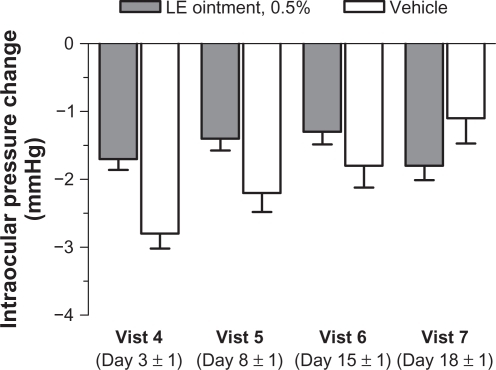 Figure 4 Mean (± standard error of the mean) change from baseline in intraocular pressure (mmHg) by visit.