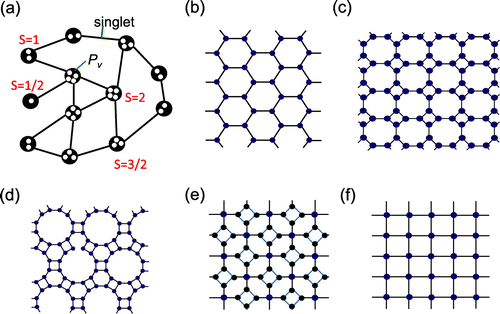 Figure 5. AKLT states on graphs or 2D lattices. (a) Arbitrary graph: showing virtual qubits on each site. The physical spin is a projection from the symmetric subspace of the virtual qubits to a spin S Hilbert space. (b) Honeycomb lattice. (c) Square-octagon lattice. (d) Cross lattice. (e) Hexagon-square lattice. (f) Square lattice.