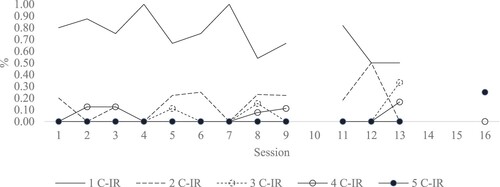Figure 5. Sequences of consecutive Challenging-Intolerable Risk exchanges within sessions in the unrecovered case.Note: Sessions 10, 14, and 15 = missing data; C-IR: Challenging-Intolerable Risk.
