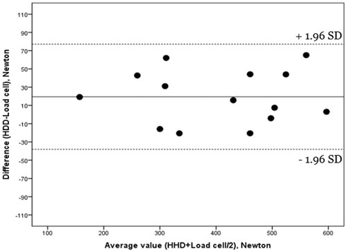 Figure 3. Bland–Altmann plot of congenital heart disease group. Hand-held dynamometer vs. load cell.