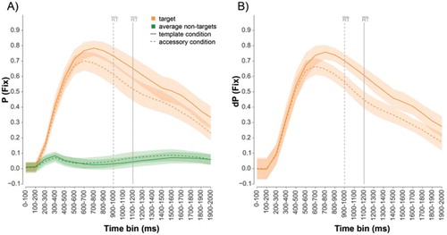 Figure 3. Target present trials. A) The proportion fixation time, P(fix), towards the target and the average of the non-targets for every 100 ms time bin. B) The difference scores, dP(fix), for the target relative to the average of the non-targets. The template condition is indicated with a solid line, whereas the accessory condition is indicated with a dotted line. The grey vertical lines mark the average search times for each condition. Error bars reflect 95% confidence intervals (two-tailed) for within-participants designs (Cousineau, Citation2005; Morey, Citation2008).