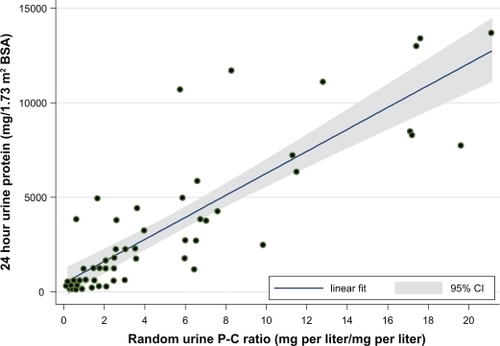 Figure 3 Scatter plot of correlation (r = 0.7540) of random urine P-C ratio and 24 hour urine total protein excretion. The best-fit line is shown, and the shaded area depicts the 95% confidence intervals.