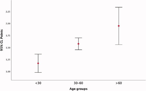 Figure 1. A line diagram demonstrating the correlation between age and amount of MRI findings. Each patient received one point for each finding in a different anatomic structure (bones, ligaments, tendons, subcutis).