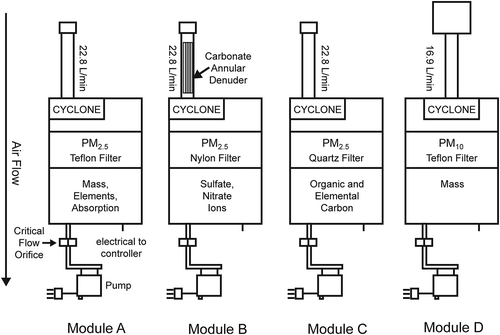 Figure 3. IMPROVE sampler schematic. Pictures are available at EPA (Citation2012c).