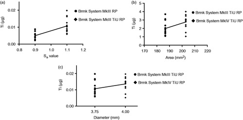 Figure 6. Effect of surface roughness, total implant-bone area and implant diameter on titanium (Ti) released into the bone during insertion. (a) Amount of Ti released (µg) from a machined surface compared with a TiUnite surface with the same 3.75 mm diameter and compensations for the bone-implant area made, but different surface roughness Sa = 0.9 vs. 1.1. Statistical analysis with linear regression show a correlation between surface roughness and Ti release, r2 = 0.457, p < .001 (n = 29). (b) Amount of Ti released (µg) from implants with same surface roughness, but different bone-implant area. Linear regression shows a weak correlation between bone-implant area and Ti release, r2 = 0.200, p = .020 (n = 27). (c) Amount of Ti released (µg) from implants with the same surface roughness and compensations for the bone-implant area made, but with different implant diameters, 3.75 vs. 4.0 mm. Linear regression show a no correlation between implant diameter and Ti release, r2 = 0.121, p =.076 (n = 27).