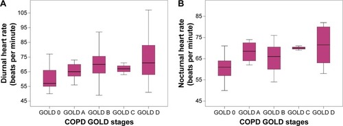Figure 5 Both diurnal heart rate (A), measured by 12-lead electrocardiogram, and nocturnal heart rate (B), recorded by somnological screening, offer significant increase over COPD GOLD stages (P=0.01 and P=0.001, respectively).