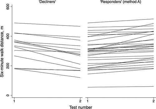 Figure 2. Six-minute walk distance performance on tests 1 and 2. “Decliner” denotes test worsening on repeat testing; “Improver” (method A) denotes improvement by any distance on repeat testing.