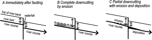 Figure 4  Cross-sectional models of a river bed and bank undergoing the same amount of vertical faulting but different amounts of river downcutting (modified from Lensen Citation1964). Here we consider only cases where the scarp is downhill facing. A, Immediately after vertical faulting with no downcutting of the fault scarp in the river bed; B, complete downcutting of the fault scarp in the river bed by erosion and C, some downcutting of the fault scarp in the river bed with erosion on the upthrown side and deposition on the downthrown side of the fault. Heavy black line is the active river bed with direction of river flow; thin black line is the top of the river bank; bold vertical line is the fault; dashed line indicates location of river bed prior to faulting; small arrows indicate height of riser on either side of the fault; light grey indicates areas of downcutting; dark grey indicates areas of deposition.