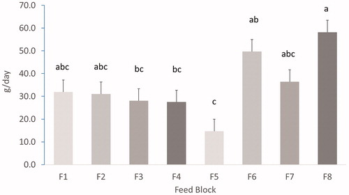 Figure 1. Trial 1. Average daily consumption of the different feed block formulations used in the acceptance tests (least square means ± standard error). Main three ingredients of the formulations, in decreasing order: F1, milk whey, calcium carbonate, molasses; F2, as F1, but with sodium glutamate; F3 and F4, milk whey, calcium carbonate, molasses; F5, wheat bran, molasses, milk whey; F6, wheat middlings, molasses and milk whey and F7, wheat middlings, molasses, milk whey; F8, wheat bran, molasses and milk whey.