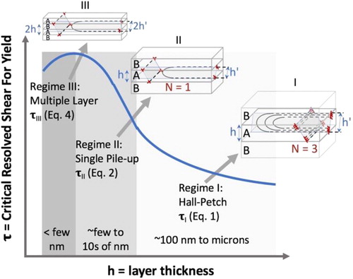 Figure 12. (a) Schematic showing three regimes to describe the critical resolved shear stress in softer (A) layers needed to produce macroscopic yield in A/B multilayer thin films, as a function of individual layer thickness h. Adapted from[Citation35] and [Citation216].