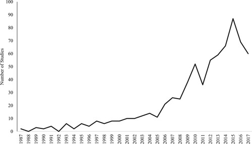 Figure 2. Number of qualitative studies across all five journals from 1987 to July 2017.