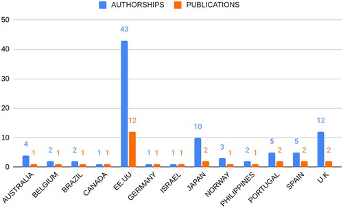 Figure 3. Authorship and publications by countries.