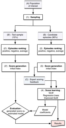 Figure 2. Index creation process.