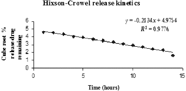 Figure 9. Hixson–Crowell cube root release kinetics model.