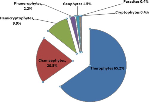 Figure 6. Life forms of Ar’ar–Northern Border region of Saudi Arabia species.