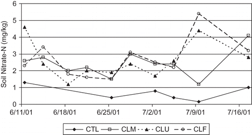 FIGURE 3 Change in soil nitrate-N (0–15 cm depth) after mowing or flaming white clover living mulch in the tree row on June 11. CTL = bare ground control; CLM = white clover, mowed; CLU = white clover, unmowed; CLF = white clover, flamed.