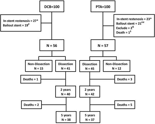 Figure 1 Flow diagram of patients with dissection in the AcoArt I trial throughout the five-year follow-up. *One death occurred before the six-month follow-up. # Two patients were treated for in-stent restenosis. ##Four patients were treated for in-stent restenosis. &Two patients were excluded due to use of a non-assigned uncoated balloon. §One death occurred shortly after the six-month follow-up.