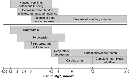 Figure 1 Schematic depicting the onset of clinical manifestations due to hypermagnesemia with increasing serum Mg2+ concentrations.