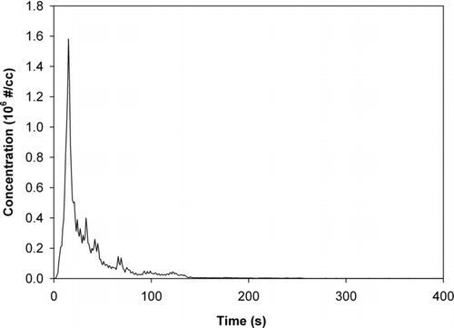 FIG. 2 Typical measured CPC particle number concentration at the paper discharge point versus time for cold (room temperature) start-up, showing a rapidly decaying emission level.