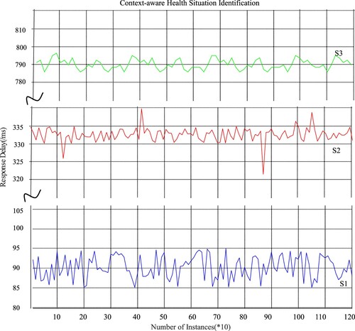 Figure 9. The response delay of health situation identification.