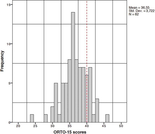 Figure 4. Frequency distribution of ORTO-15 scores of questionnaire respondents. The dashed-red line indicates the threshold below which the ORTO-15 would have assessed orthorexia nervosa