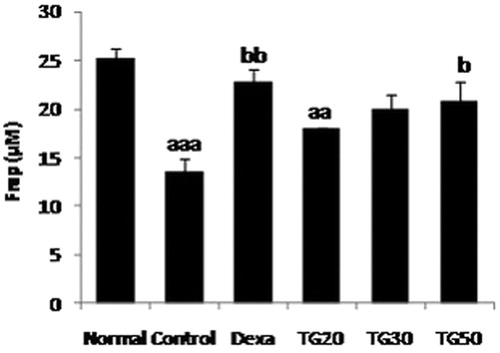 Figure 4. Total antioxidant power as ferric-reducing antioxidant power (FRAP) level in colon. Values are mean ± SEM. Dexa, dexamethasone; TG20, T. graminifolius at dose of 20 mg/kg; TG30, T. graminifolius at dose of 30 mg/kg; TG50, T. graminifolius at dose of 50 mg/kg. aSignificantly different from the Normal group at p < 0.05. bSignificantly different from the control group at p < 0.05. cSignificantly different from the Dexa group at p < 0.05. aaSignificantly different from the Normal group at p < 0.01. bbSignificantly different from the control group at p < 0.01. ccSignificantly different from the Dexa group at p < 0.01. aaaSignificantly different from the Normal group at p < 0.001. bbbSignificantly different from the control group at p < 0.001. cccSignificantly different from the Dexa group at p < 0.001.