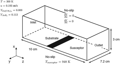 Figure 3. Schematic diagram of the computational domain and boundary conditions for the simulation of the horizontal channel reactor. The substrate and the susceptor temperature is maintained at 948 K.