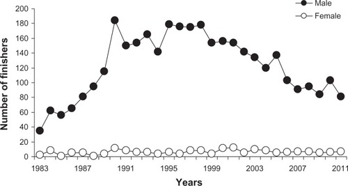 Figure 1 Number of finishers at the Oita International Wheelchair Marathon, by gender, from 1983 to 2011.