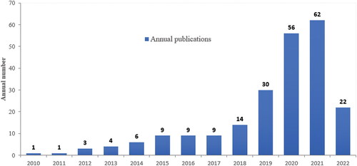 Figure 1. Annual number of publications on multivariate agricultural drought modelling based on machine learning models.