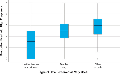 Figure 2. High-frequency data use to identify what to teach, by type of data perceived as useful.