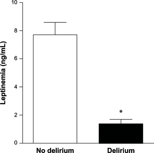 Figure 2 Comparison between leptin levels in patients without delirium and patients with delirium.