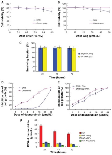 Figure 2 (A) Viability of K562/A02 cells treated with different concentrations of magnetic nanoparticles, (B) viability of K562/A02 cells treated with different concentrations of wogonin, (C) surviving fraction of K562/A02 cells treated with 20 μmol/L wogonin or 0.1 (v/v) magnetic nanoparticles for 24, 48, and 72 hours, (D) inhibition rates of K562/A02 cells treated with different concentrations of daunorubicin with and without magnetic nanoparticles for 48 hours, (E) inhibition rates of K562/A02 cells treated with coadministered daunorubicin + wogonin with and without magnetic nanoparticles for 48 hours, (F) IC50 of daunorubicin treated with daunorubicin, daunorubicin + wogonin, daunorubicin magnetic nanoparticles, and daunorubicin-wogonin magnetic nanoparticles for 24, 48, and 72 hours.Abbreviations: DNR, daunorubicin; Wog, wogonin; MNPs, magnetic nanoparticles; IC50, inhibitory concentration at 50%.