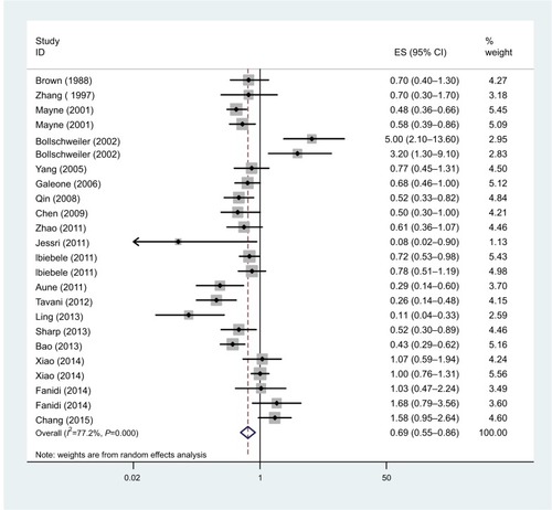 Figure 6 Forest plot between highest vs lowest categories of vitamin B9 intake and esophageal cancer risk.Abbreviation: ES,.