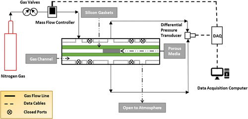 Figure 4. An experimental equipment schematic which was used to measure permeability in the through-plane direction.