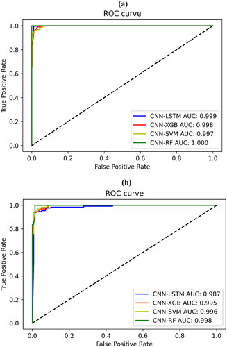 Figure 8. The receiver operating characteristic (ROC) curves of flood susceptibility maps.