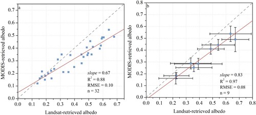 Figure 3. Landsat-retrieved albedo vs. MODIS-retrieved albedo (a) at individual MODIS pixel scale and (b) glacier-wide scale. The dashed line is the 1:1 ratio, and the red line is the best fit line. The error bars in (b) are the standard deviations.