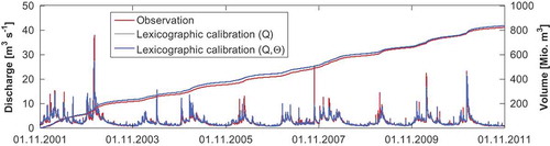 Figure 5. Reckershausen: Discharge time series and cumulative time series of observations (red) and simulation based on lexicographic calibration for the period 2001–2011. The calibration (grey) is based on the single criterion Q and the calibration (blue) is based on the multi-criteria Q and θ. For colour, see the online version.